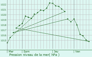 Graphe de la pression atmosphrique prvue pour Saint-Agathon