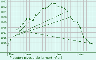 Graphe de la pression atmosphrique prvue pour Plhdel