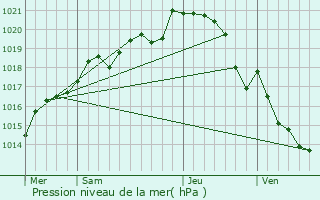Graphe de la pression atmosphrique prvue pour Angrie