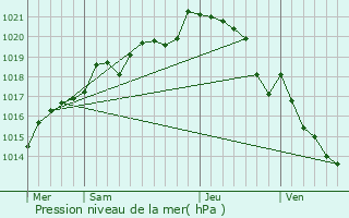 Graphe de la pression atmosphrique prvue pour Chaz-Henry