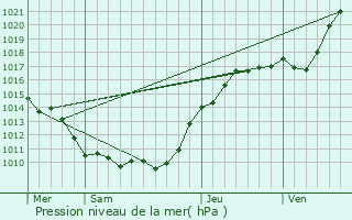 Graphe de la pression atmosphrique prvue pour Nantouillet