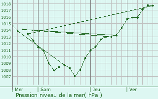 Graphe de la pression atmosphrique prvue pour Aubange