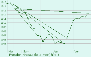 Graphe de la pression atmosphrique prvue pour Lano