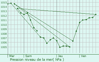 Graphe de la pression atmosphrique prvue pour Carticasi