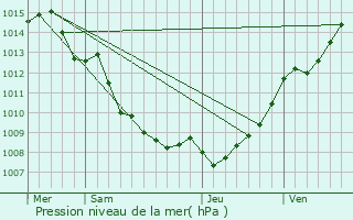 Graphe de la pression atmosphrique prvue pour Levie