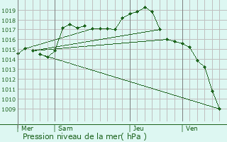 Graphe de la pression atmosphrique prvue pour Moval