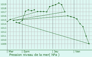 Graphe de la pression atmosphrique prvue pour Belfort