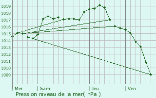 Graphe de la pression atmosphrique prvue pour Brevilliers