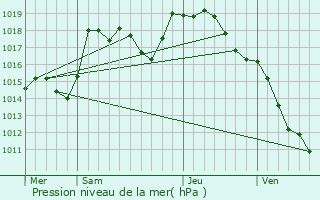Graphe de la pression atmosphrique prvue pour Remigny