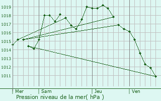 Graphe de la pression atmosphrique prvue pour Chagny