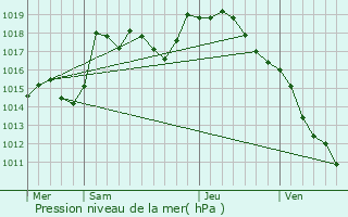 Graphe de la pression atmosphrique prvue pour Verdun-sur-le-Doubs