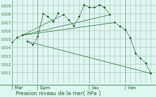 Graphe de la pression atmosphrique prvue pour Pourlans