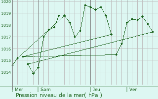 Graphe de la pression atmosphrique prvue pour Mornant