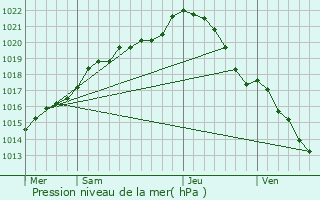 Graphe de la pression atmosphrique prvue pour Lassay-les-Chteaux