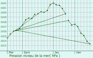 Graphe de la pression atmosphrique prvue pour Saint-Fraimbault-de-Prires