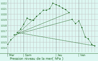 Graphe de la pression atmosphrique prvue pour Plouasne