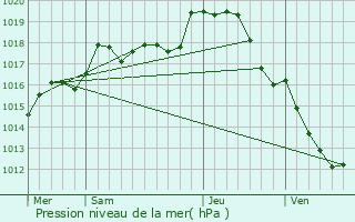 Graphe de la pression atmosphrique prvue pour Chouday