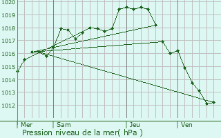 Graphe de la pression atmosphrique prvue pour Saint-Aoustrille