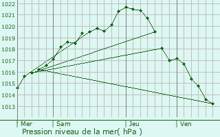 Graphe de la pression atmosphrique prvue pour Sainte-Gemmes-le-Robert