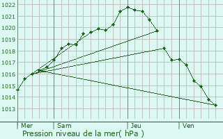 Graphe de la pression atmosphrique prvue pour La Bazouge-des-Alleux