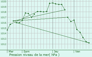 Graphe de la pression atmosphrique prvue pour Charnizay