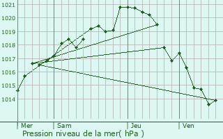 Graphe de la pression atmosphrique prvue pour Saint-Christophe-la-Couperie