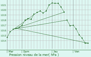 Graphe de la pression atmosphrique prvue pour Chmr-le-Roi