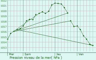 Graphe de la pression atmosphrique prvue pour Vaiges