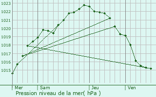 Graphe de la pression atmosphrique prvue pour Lannion