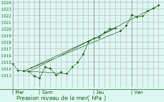 Graphe de la pression atmosphrique prvue pour Maure-de-Bretagne