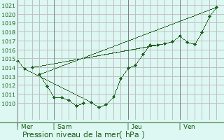 Graphe de la pression atmosphrique prvue pour Penchard