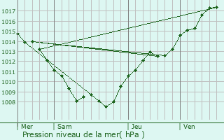 Graphe de la pression atmosphrique prvue pour Arlon