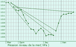 Graphe de la pression atmosphrique prvue pour Altiani