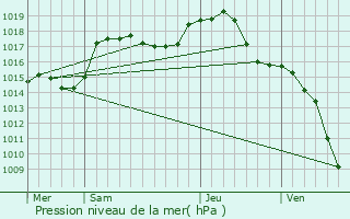 Graphe de la pression atmosphrique prvue pour Chaux