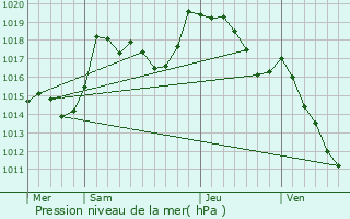 Graphe de la pression atmosphrique prvue pour Belfort