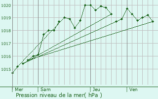 Graphe de la pression atmosphrique prvue pour Saint-Bonnet-de-Bellac