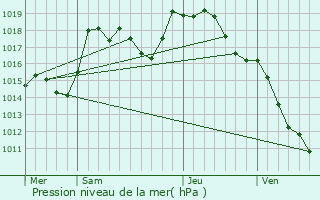 Graphe de la pression atmosphrique prvue pour Saint-Gervais-sur-Couches