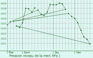 Graphe de la pression atmosphrique prvue pour Chtenoy-le-Royal