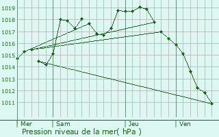 Graphe de la pression atmosphrique prvue pour Sevrey