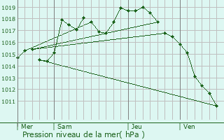 Graphe de la pression atmosphrique prvue pour Frangy-en-Bresse