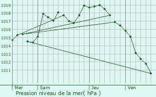 Graphe de la pression atmosphrique prvue pour Le Tartre