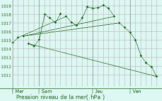 Graphe de la pression atmosphrique prvue pour Mervans
