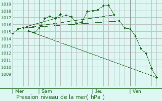 Graphe de la pression atmosphrique prvue pour Chtenoy-le-Royal