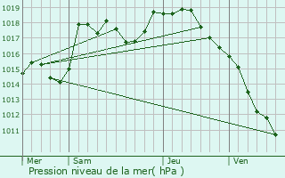 Graphe de la pression atmosphrique prvue pour La Chapelle-de-Bragny