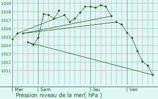 Graphe de la pression atmosphrique prvue pour Saint-Bnigne