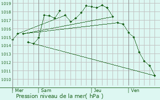 Graphe de la pression atmosphrique prvue pour Saint-Trivier-de-Courtes