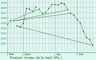 Graphe de la pression atmosphrique prvue pour Prty