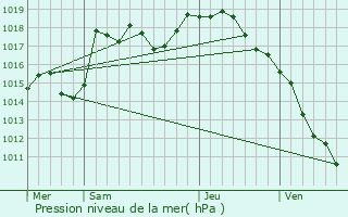 Graphe de la pression atmosphrique prvue pour Brienne