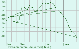 Graphe de la pression atmosphrique prvue pour Cuisery