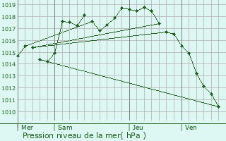 Graphe de la pression atmosphrique prvue pour Servignat